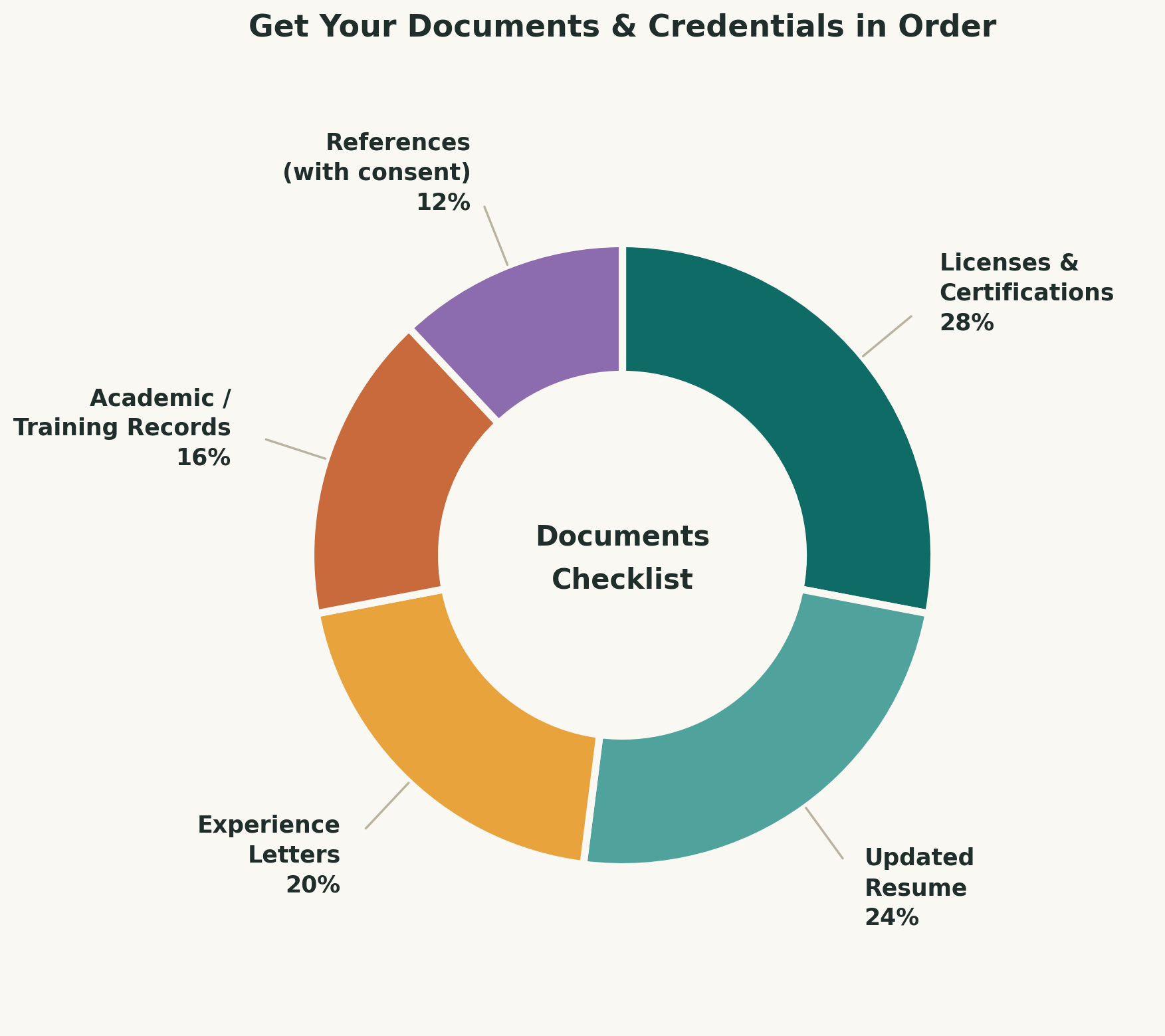 hospital job documents checklist
