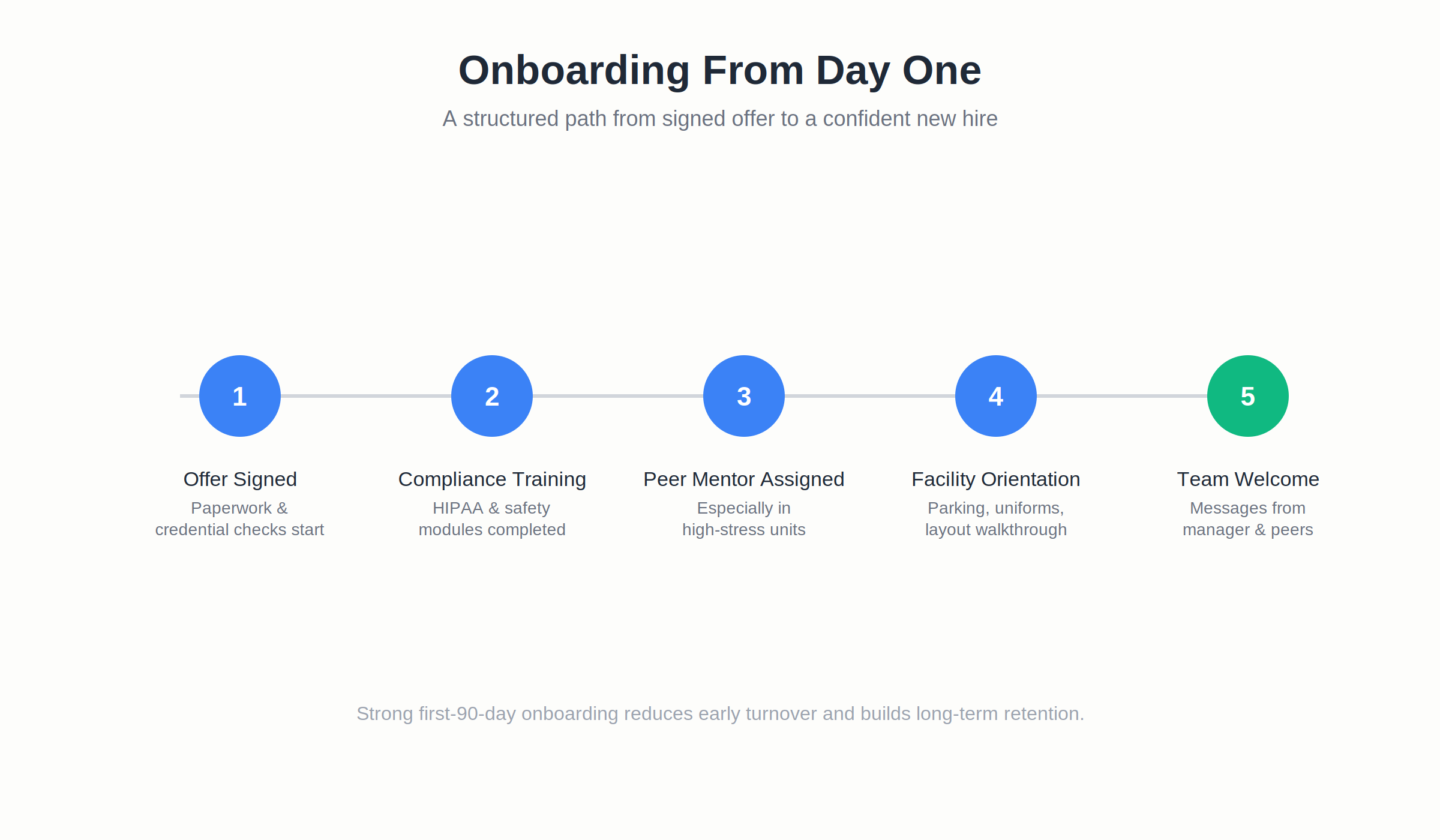 Onboarding process flow