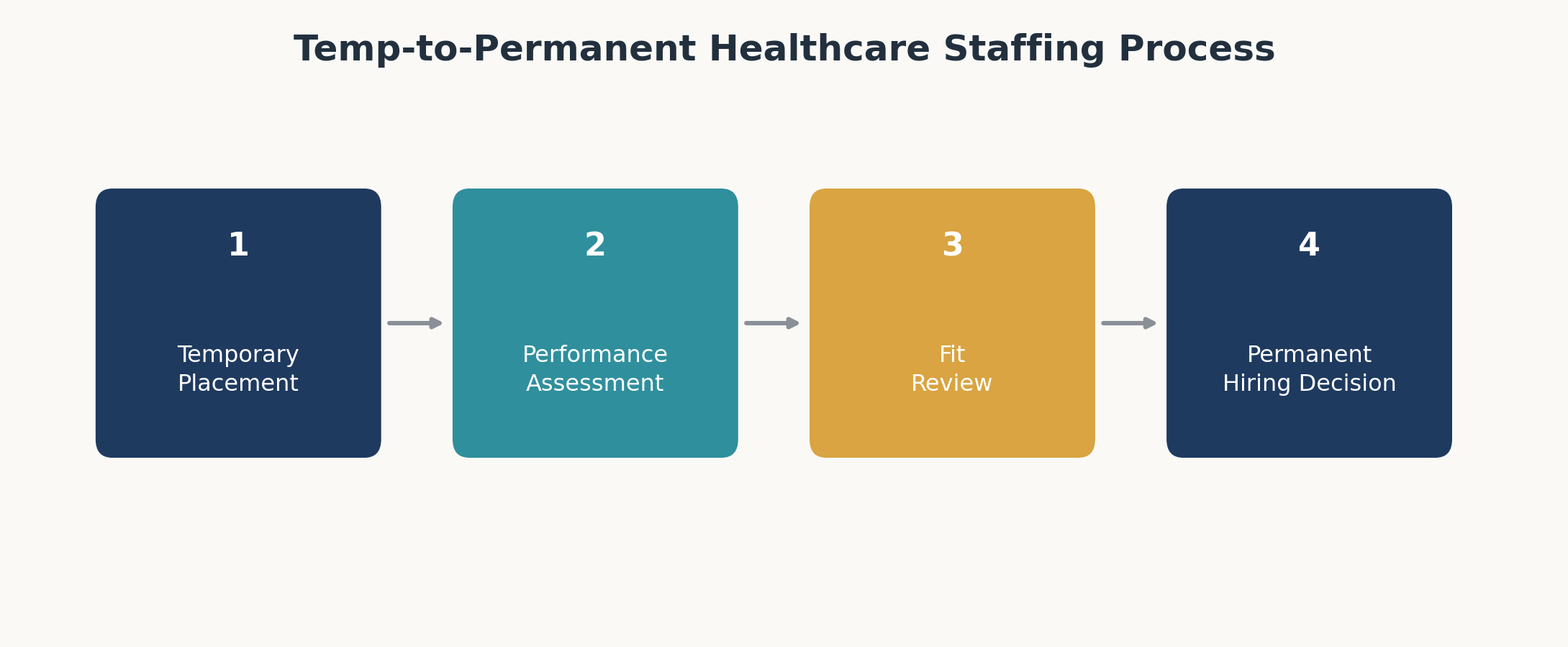 Temporary-to-permanent hiring process flow