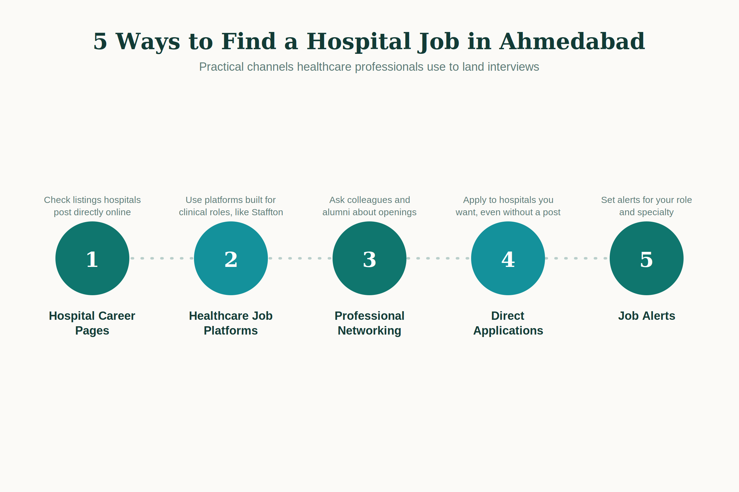 Steps to find hospital jobs
