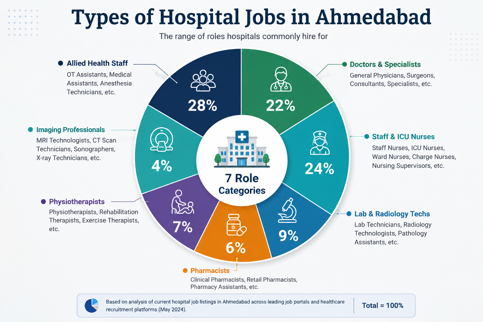 Hospital job roles donut chart
