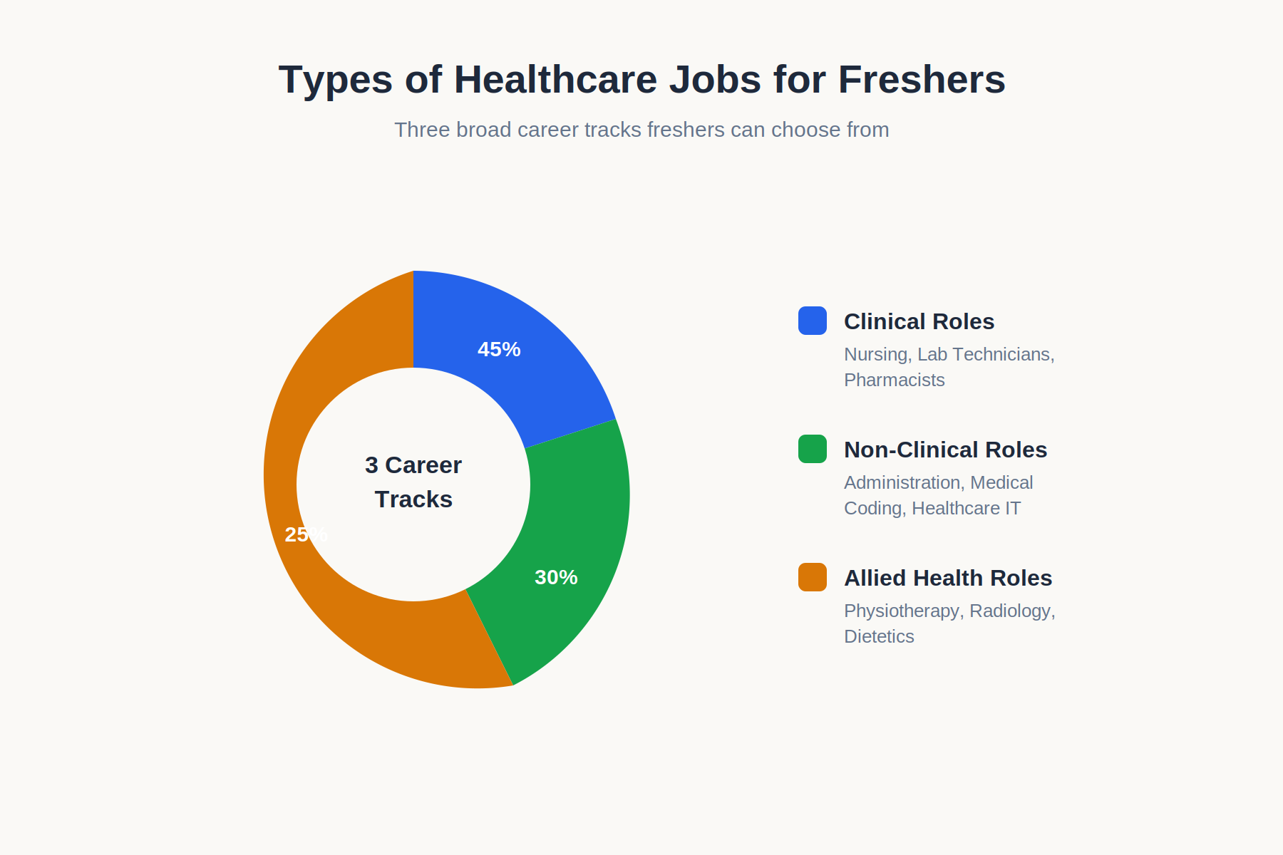 healthcare job types donut chart