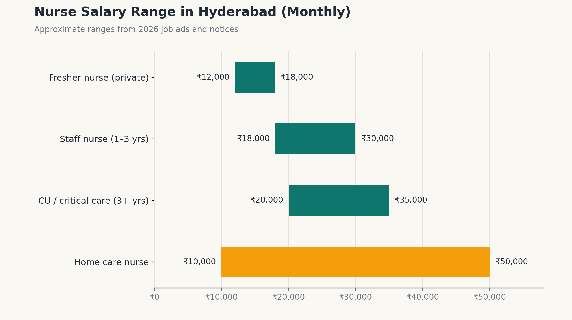 Nursing pay growth with experience